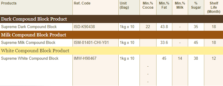 Supreme compound ingredients